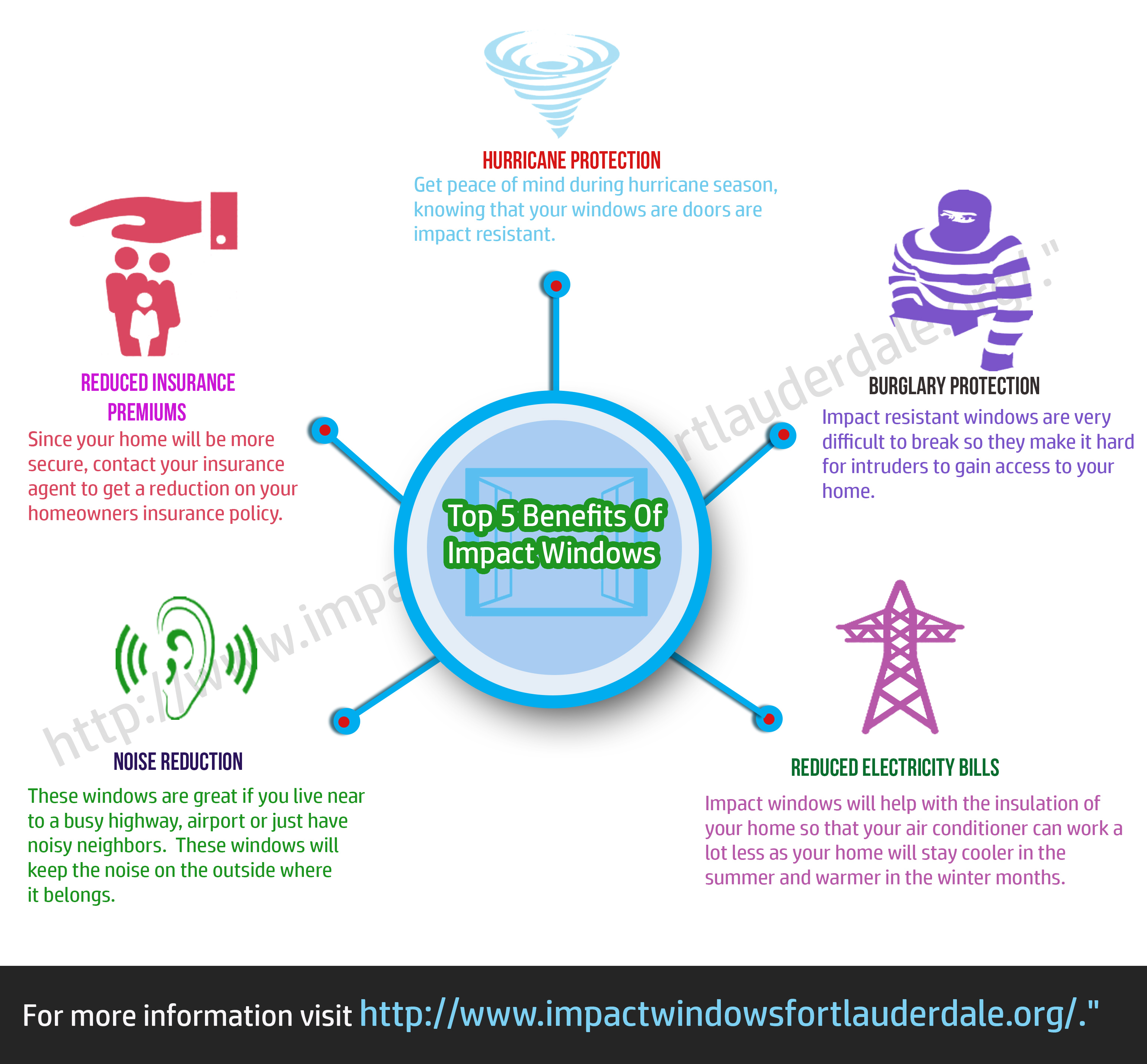 impact window infographic